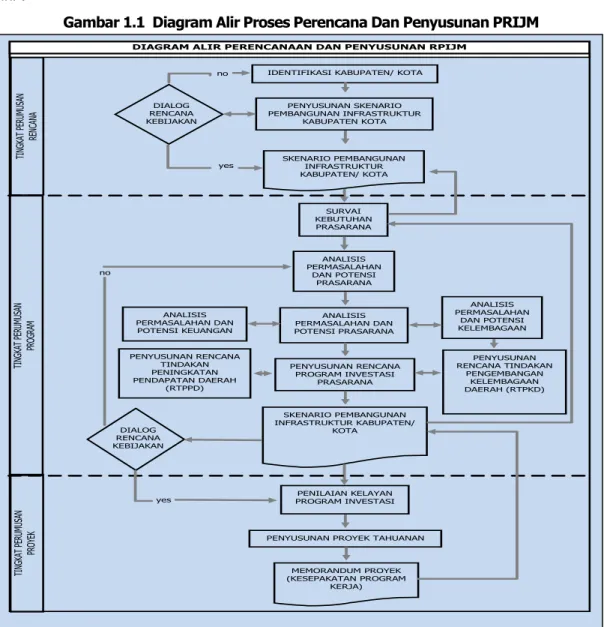 Gambar 1.1  Diagram Alir Proses Perencana Dan Penyusunan PRIJM 