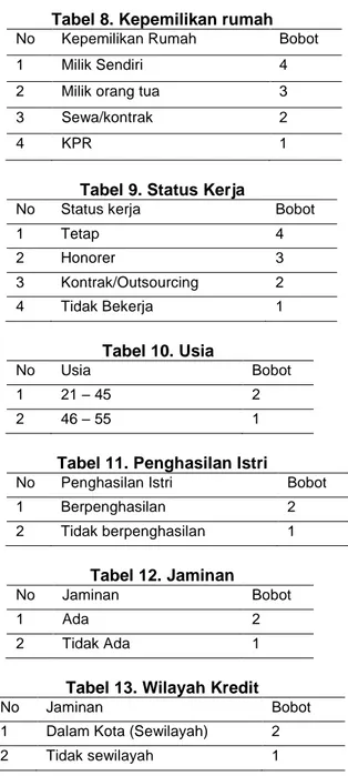 Tabel 9. Status Kerja 