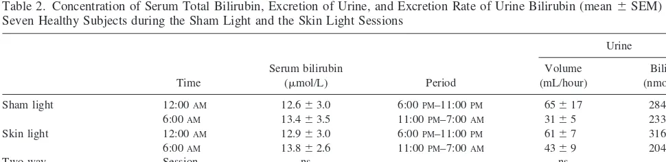 Table 1. Characteristics of Serum Melatonin Profiles in Seven Healthy Subjects during the Skin Light Session
