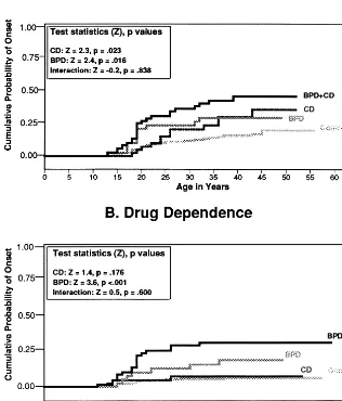 figure plots the cumulative probability of developingalcohol dependence as a function of age