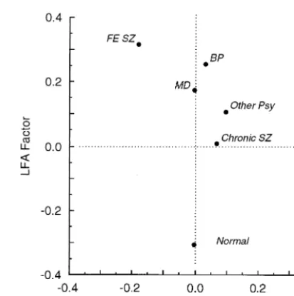 Figure 1. Factor loadings of electroencephalogram power bandson beta and augmented-low-frequencies-diminished-alpha (LFA)factors