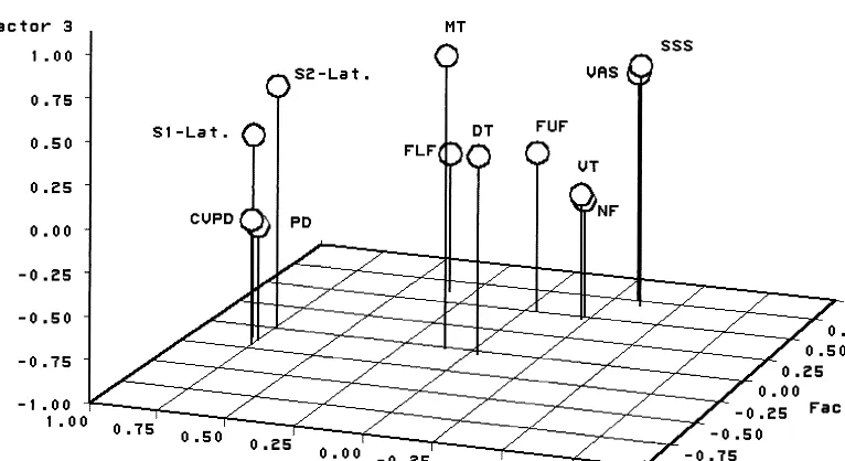 Figure 4. Box-plots of time-of-day variation of summary Z scores for variables loading mainly on factor 1 (S1 and S2 latencies, pupildiameter, and coefficient of variation of pupil diameter) and factor 2 (self-assessment variables, Critical Flicker Fusion Test variables,and Moran and Mefferd [1959] tests variables).
