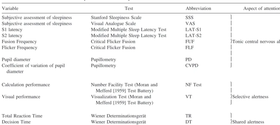 Table 1. Variables Selected for Analysis and Related Aspect of Attention