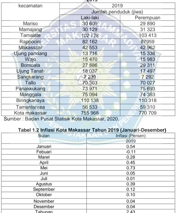 Tabel 1.1 Jumlah Penduduk Kota Makassar Menurut Kecamatan Tahun  2019 