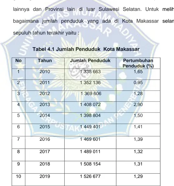 Tabel 4.1 Jumlah Penduduk  Kota Makassar 