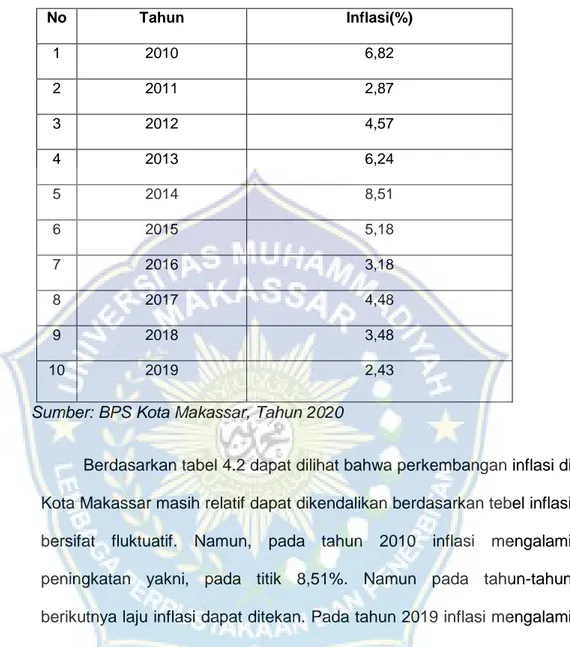 Tabel 4.2 Inflasi Kota Makassar  No  Tahun  Inflasi(%)  1  2010  6,82  2  2011  2,87  3  2012  4,57  4  2013  6,24  5  2014  8,51  6  2015  5,18  7  2016  3,18  8  2017  4,48  9  2018  3,48  10  2019  2,43 