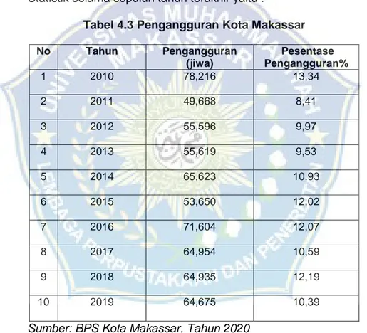 Tabel 4.3 Pengangguran Kota Makassar 