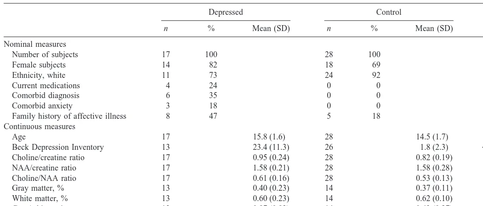 Table 1. Sample Description and Contrasts: Depressed vs. Control Groups