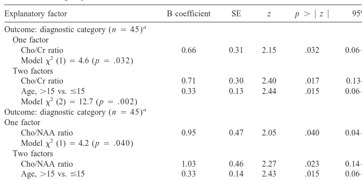Table 2. Multivariate Regression Modeling Analyses Outcomes—Diagnostic Category: Depressedvs