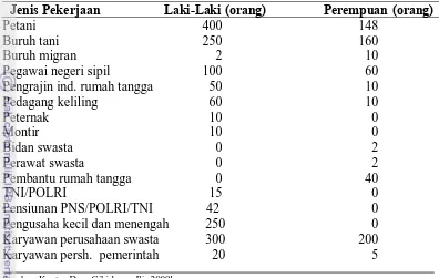 Tabel 5. Jumlah penduduk berdasarkan mata pencaharian di Desa Cihideung Ilir tahun 2009 