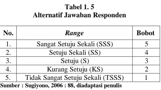 Tabel 1. 5 Alternatif Jawaban Responden 