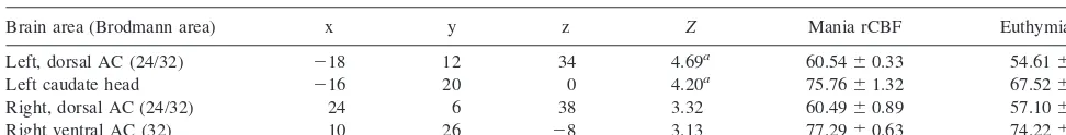 Table 2. Brain Regions of Increased Activity in the Manic State of Bipolar Disorder