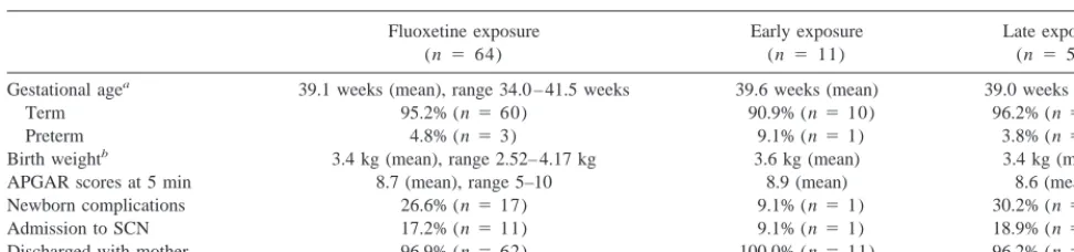 Table 1. Neonatal Outcome: Gestational Age, Newborn Complications, and Birth Weight in Infants of Women Treated withFluoxetine