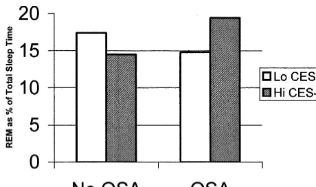 Figure 2. Percentage of rapid eye movement sleep (REM) vs.obstructive sleep apnea (OSA) � Center for EpidemiologicalStudies—Depression (CES-D) interaction (p � .040).