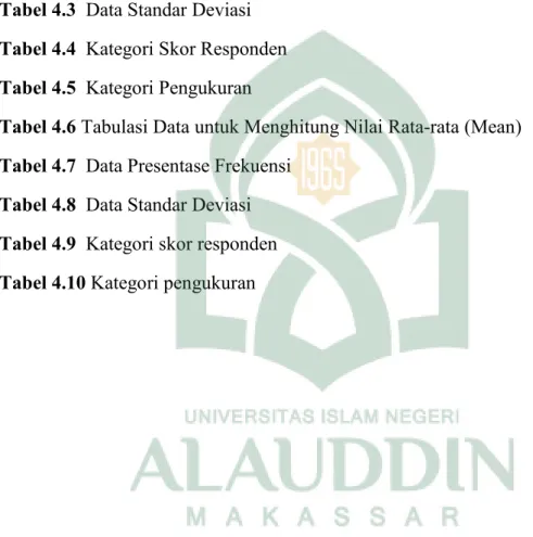 Tabel 3.1  Keadaan populasi di MTs Madani Alauddin Pao-Pao Kabupaten Gowa  Tabel 3.2  Interpretasi Skor 