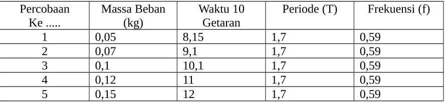 Tabel 2. Pengukuran periode ayunan dengan panjang ayunan berbeda