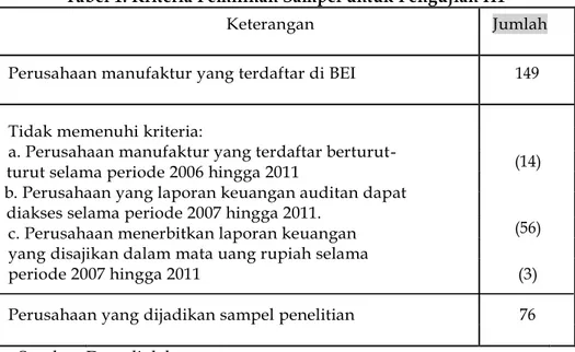 Tabel 1. Kriteria Pemilihan Sampel untuk Pengujian H1 