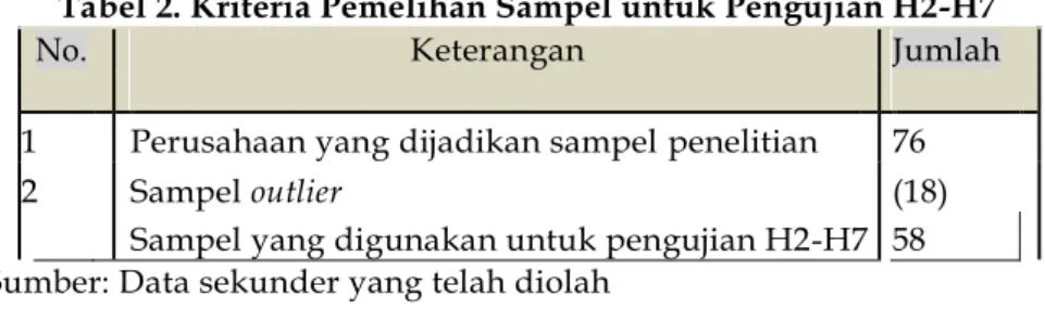 Tabel 2. Kriteria Pemelihan Sampel untuk Pengujian H2-H7 