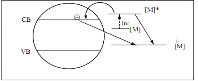 Gambar  2.  Skema fotosensitisasi partikel semikonduktor TiOcommit to user 2 (CB           =  pita konduksi, VB  =  pita  valensi), [M] dan [M]*