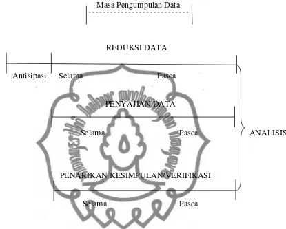 Gambar 2. Model Analisis Mengalir (Miles dan Huberman, 1994: 18)  