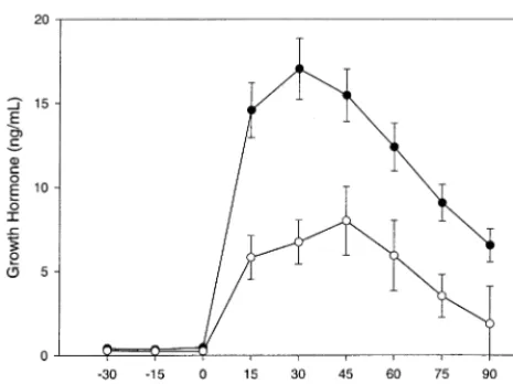 Figure 3. Growth hormone response to growth hormone–releas-ing hormone (GHRH) in children and adolescents with majorcontrol subjects (depressive disorder studied during medication-free remissionfrom depression (E; n � 20) compared with low-risk normalF; n 