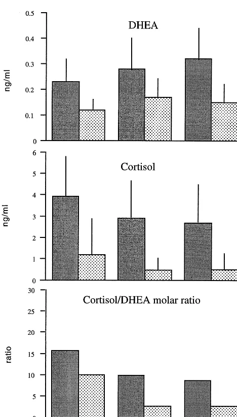 Figure 1. Depression is associated with lowered dehydroepi-androsterone (DHEA), raised salivary cortisol, and elevatedof subjects (depressed, recovered depressive, and normal control)cortisol/DHEA ratios