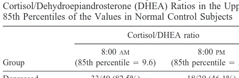Table 3. Spearman Correlations between Salivary Cortisol and Dehydroepiandrosterone (DHEA) in All Subjects (n � 107) or inthe Depressed Group Alone (n � 44)