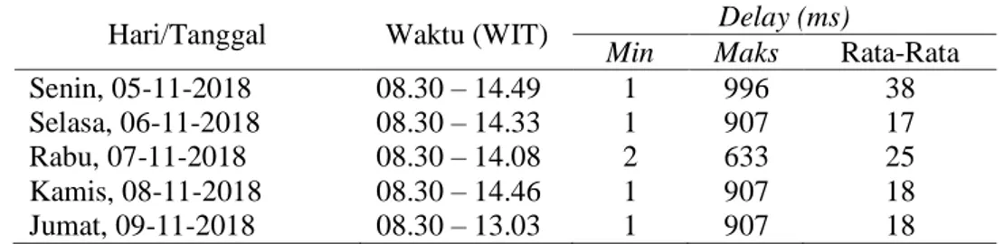 Tabel 2. Nilai Delay 