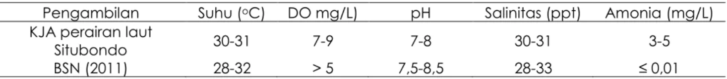 Tabel 6. Hasil pengukuran kualitas air di KJA perairan laut Situbondo 