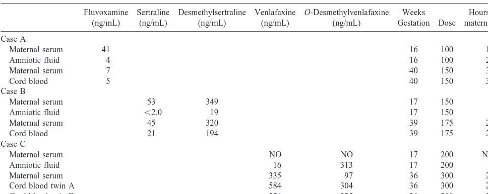 Table 1. Antidepressant Concentrations in Amniotic Fluid, and Maternal and Umbilical Cord Serum