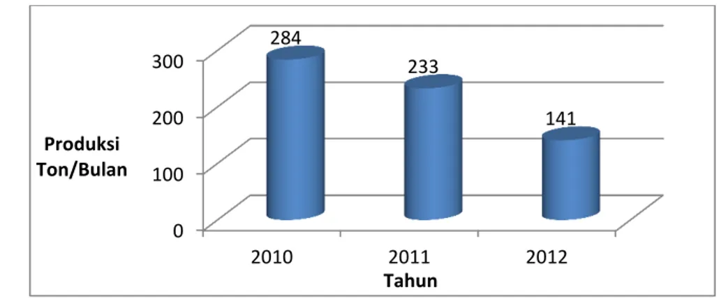 Gambar 4 Produksi Pakan Konsentrat KPS Bogor Tahun 2010-2012  3)   Pemasaran Produk 