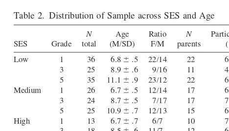 Table 1. Demographic Data on Parents of Children from Low-, Medium-, and High-SES areas inMontre´al