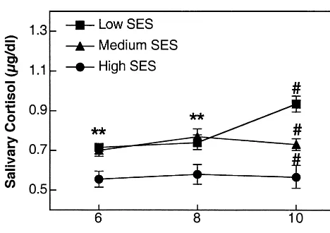 Figure 2. Correlation between mother’s score on the depressivesubscale of the Derogatis Stress Profile and child’s cortisol level.