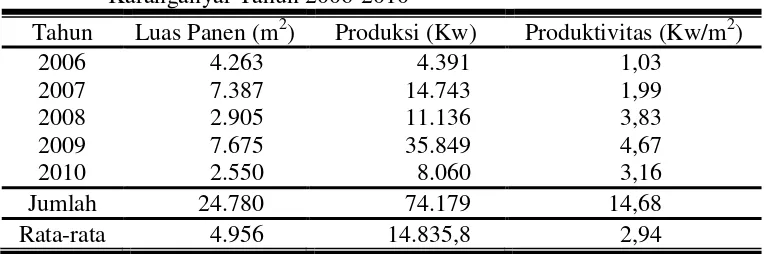 Tabel 1. Luas Panen, Produksi dan Produktivitas Jamur di Kabupaten 