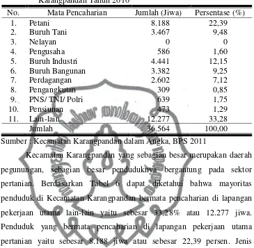Tabel 6. Keadaan Penduduk Menurut Mata Pencaharian di Kecamatan Karangpandan Tahun 2010 