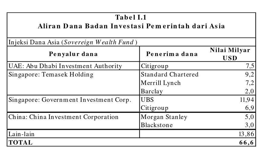 Tabel I.1 Aliran Dana Badan Investasi Pem erintah dari Asia