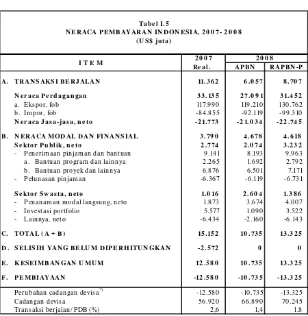 Tabel I.5NERACA PEMBAYARAN INDONESIA, 20 0 7- 20 0 8