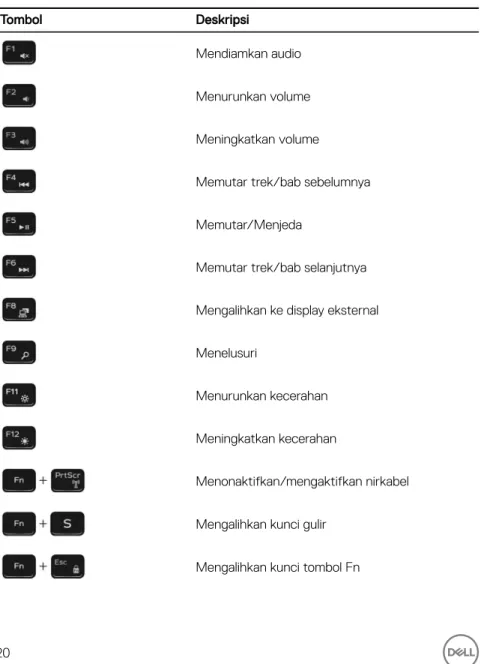 Tabel 19. Pintasan keyboard