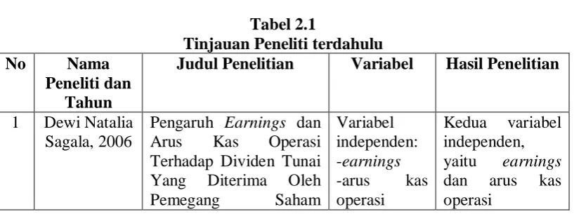 Tabel 2.1 Tinjauan Peneliti terdahulu 