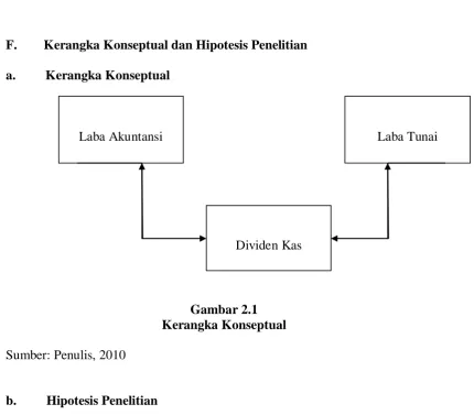 Gambar 2.1 Kerangka Konseptual 