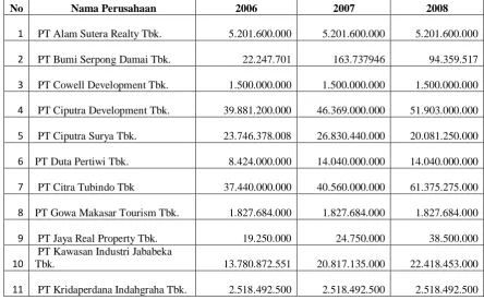 Tabel 4.3 Daftar Jumlah Dividen Kas Perusahaan Sampel 