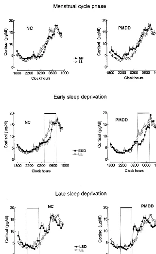 Figure 1. Profile of mean (�concentrations (strual dysphoric disorder (PMDD) and 15normal control (NC) subjects during themidfollicular (MF) and late luteal (LL)phases of the menstrual cycle, and com-pared with the LL phase, during earlysleep deprivation (