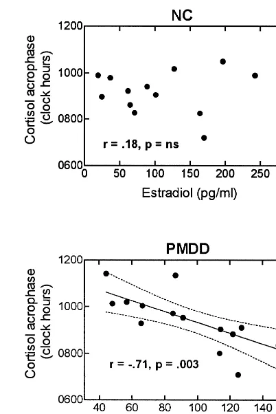 Figure 3. Correlations between estradiol and cortisol acrophasein normal control (NC) and premenstrual dysphoric disorderin the luteal phase, not the follicular (data not shown)