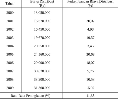 TABEL 5.6BESARNYA BIAYA DISTRIBUSI