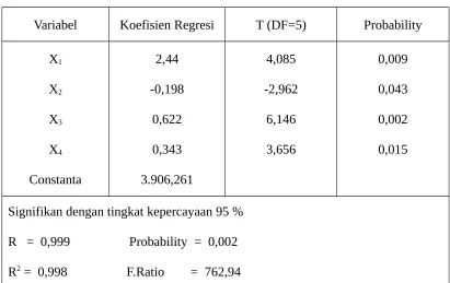 TABEL 5.7HASIL PERHITUNGAN KOEFISIEN REGRESI