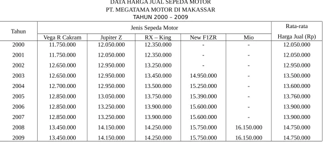 TABEL 5.3DATA HARGA JUAL SEPEDA MOTOR