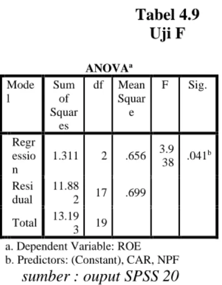 Tabel 4.9  Uji F  ANOVA a Mode l  Sum of  Squar es  df  Mean Square  F  Sig.  1  Regr ession  1.311  2  .656  3.9 38  .041 bResi dual  11.88 2  17  .699  Total  13.19 3  19  a