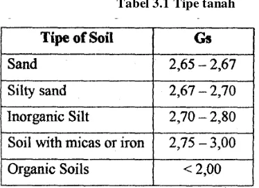 Tabel 3.1 Tipe tanah