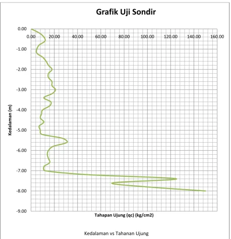 Grafik Uji Sondir
