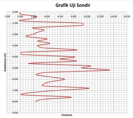 Grafik Uji Sondir